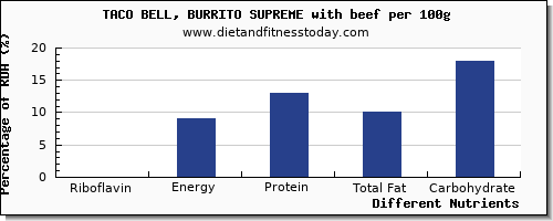 chart to show highest riboflavin in taco bell per 100g